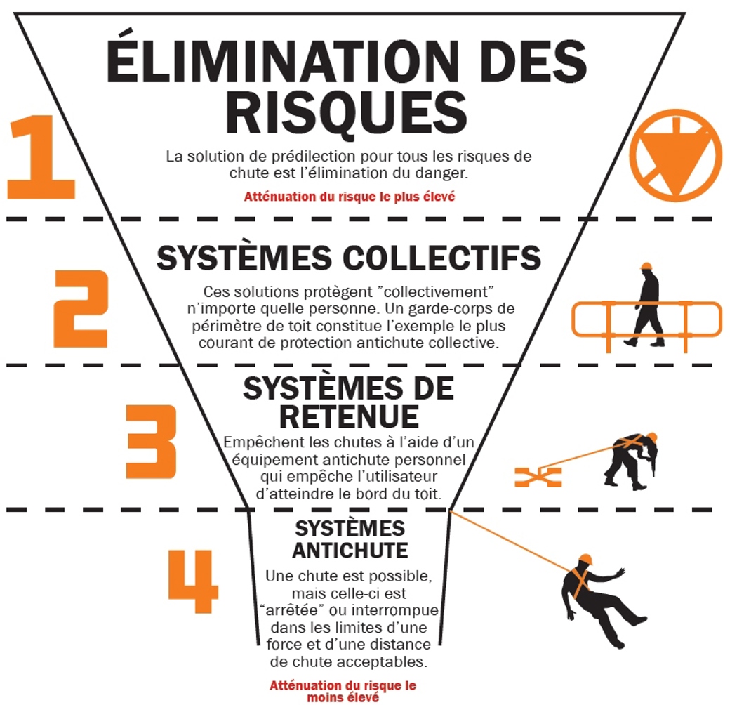 La hiérarchie de la protection contre les chutes : En quoi cela ...