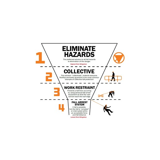 The Hierarchy Of Fall Protection (3)